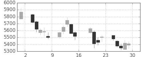 コナミＨＤの日足チャート(2017年9月)