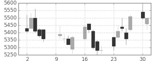 コナミＨＤの日足チャート(2017年10月)