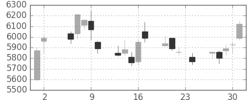 コナミＨＤの日足チャート(2017年11月)