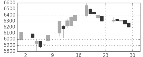 コナミＨＤの日足チャート(2017年12月)