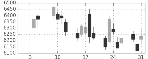 コナミＨＤの日足チャート(2018年1月)