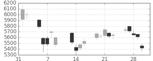 コナミＨＤの日足チャート(2018年2月)