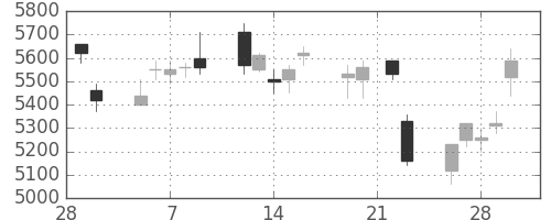 コナミＨＤの日足チャート(2018年3月)