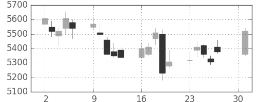 コナミＨＤの日足チャート(2018年4月)