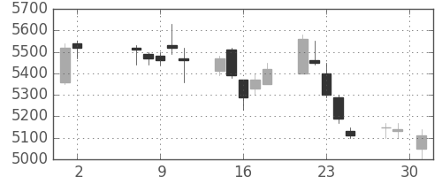 コナミＨＤの日足チャート(2018年5月)