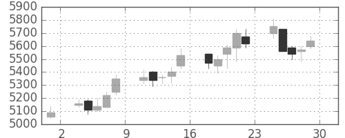 コナミＨＤの日足チャート(2018年6月)