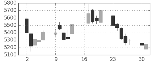 コナミＨＤの日足チャート(2018年7月)