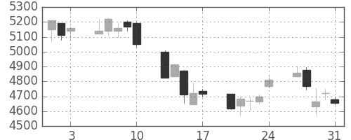 コナミＨＤの日足チャート(2018年8月)