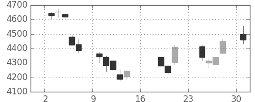 コナミＨＤの日足チャート(2018年9月)
