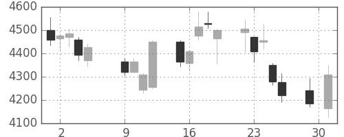 コナミＨＤの日足チャート(2018年10月)