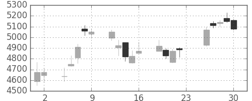 コナミＨＤの日足チャート(2018年11月)