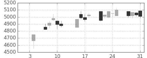 コナミＨＤの日足チャート(2019年1月)