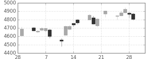 コナミＨＤの日足チャート(2019年3月)