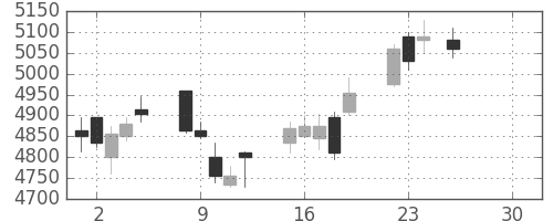 コナミＨＤの日足チャート(2019年4月)