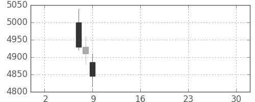 コナミＨＤの日足チャート(2019年5月)