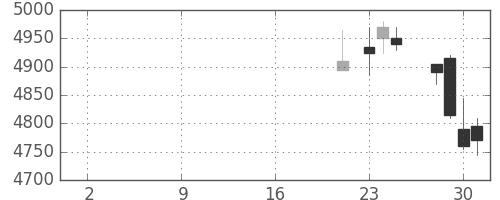 コナミＨＤの日足チャート(2019年10月)