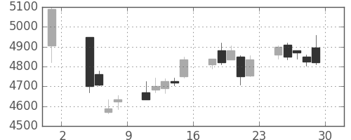 コナミＨＤの日足チャート(2019年11月)