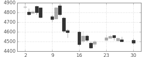 コナミＨＤの日足チャート(2019年12月)