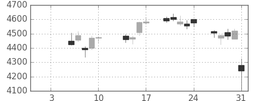 コナミＨＤの日足チャート(2020年1月)