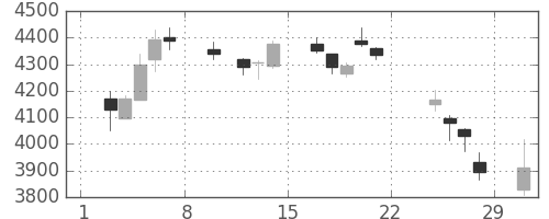 コナミＨＤの日足チャート(2020年2月)