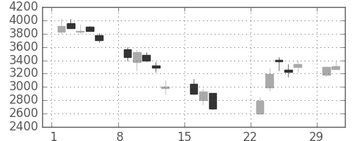 コナミＨＤの日足チャート(2020年3月)