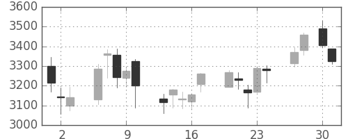 コナミＨＤの日足チャート(2020年4月)