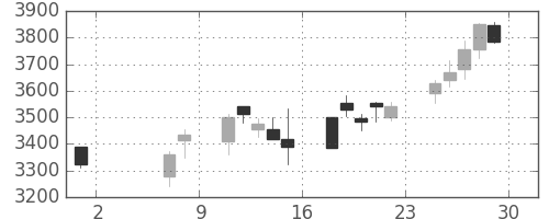 コナミＨＤの日足チャート(2020年5月)