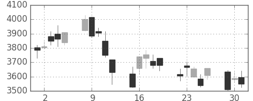 コナミＨＤの日足チャート(2020年6月)