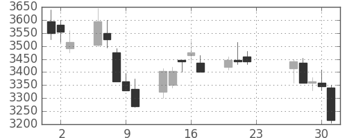 コナミＨＤの日足チャート(2020年7月)