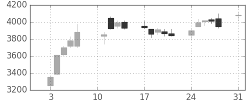コナミＨＤの日足チャート(2020年8月)