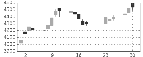 コナミＨＤの日足チャート(2020年9月)