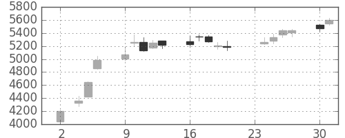 コナミＨＤの日足チャート(2020年11月)