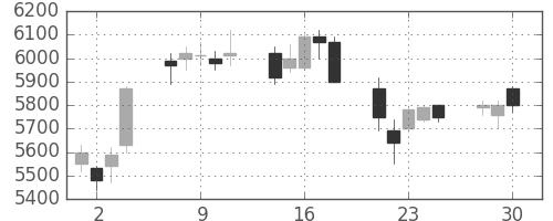 コナミＨＤの日足チャート(2020年12月)