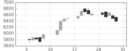 コナミＨＤの日足チャート(2021年1月)