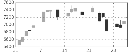コナミＨＤの日足チャート(2021年2月)
