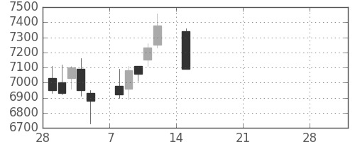 コナミＨＤの日足チャート(2021年3月)