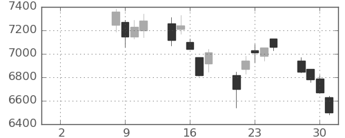 コナミＨＤの日足チャート(2021年6月)