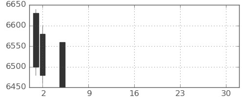 コナミＨＤの日足チャート(2021年7月)