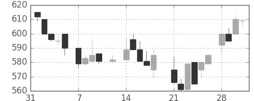コニカミノルの日足チャート(1983年2月)