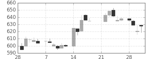 コニカミノルの日足チャート(1983年3月)