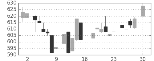 コニカミノルの日足チャート(1983年4月)