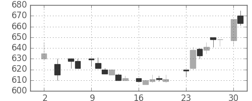 コニカミノルの日足チャート(1983年5月)