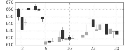 コニカミノルの日足チャート(1983年6月)