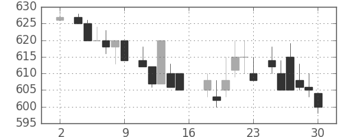コニカミノルの日足チャート(1983年7月)