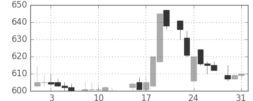 コニカミノルの日足チャート(1983年8月)