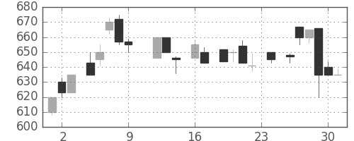 コニカミノルの日足チャート(1983年9月)