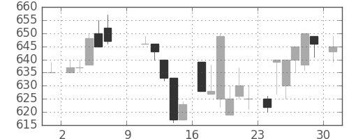 コニカミノルの日足チャート(1983年10月)