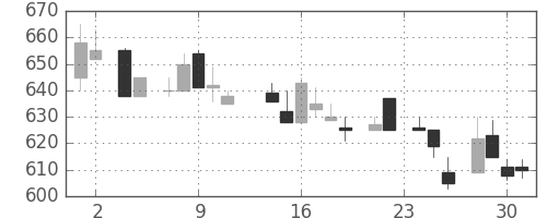 コニカミノルの日足チャート(1983年11月)