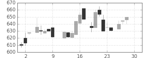 コニカミノルの日足チャート(1983年12月)