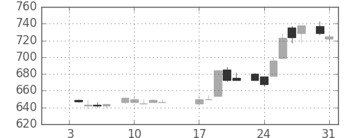 コニカミノルの日足チャート(1984年1月)